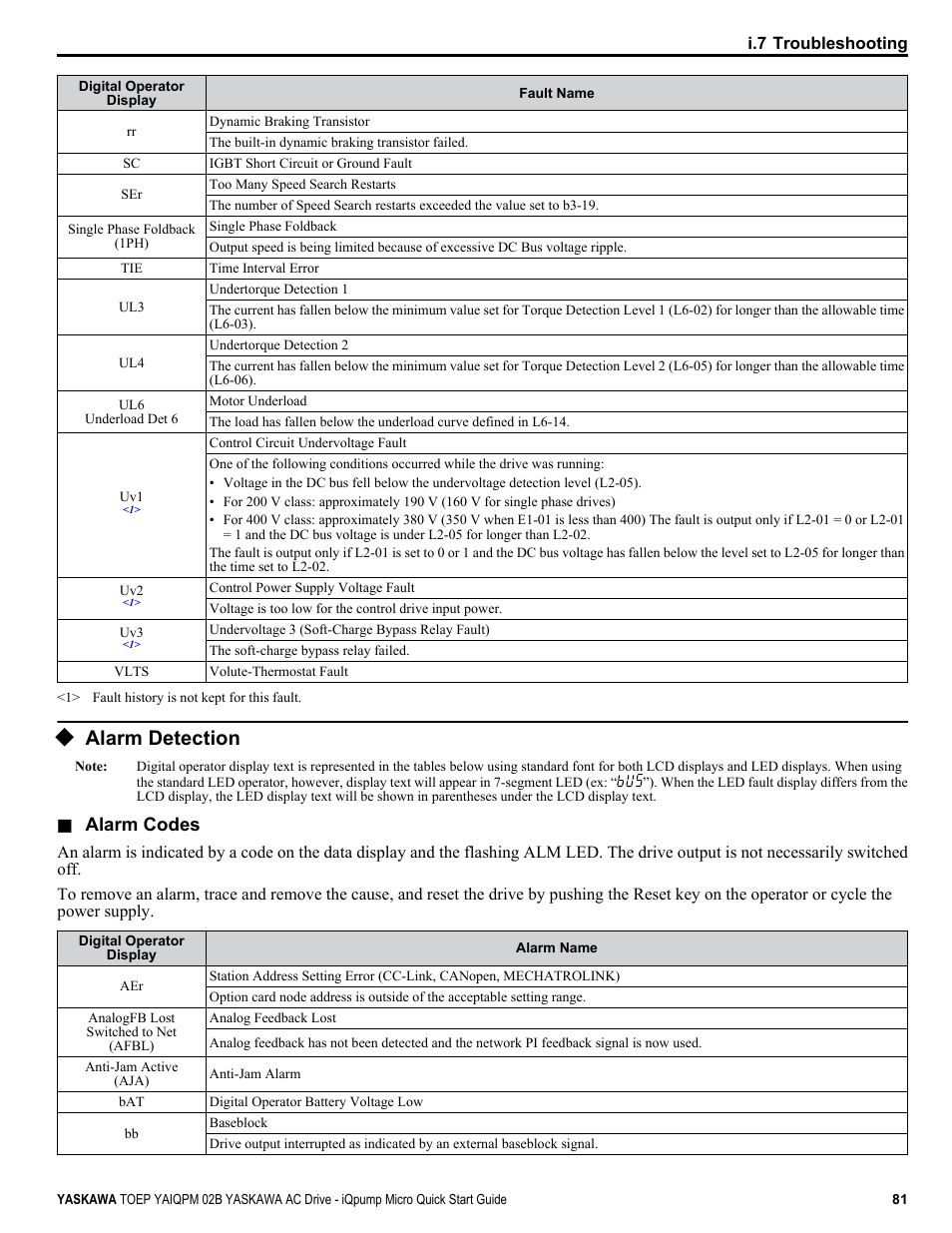 Alarm detection, Alarm codes | Yaskawa iQpump Micro Quick Start User Manual | Page 81 / 108