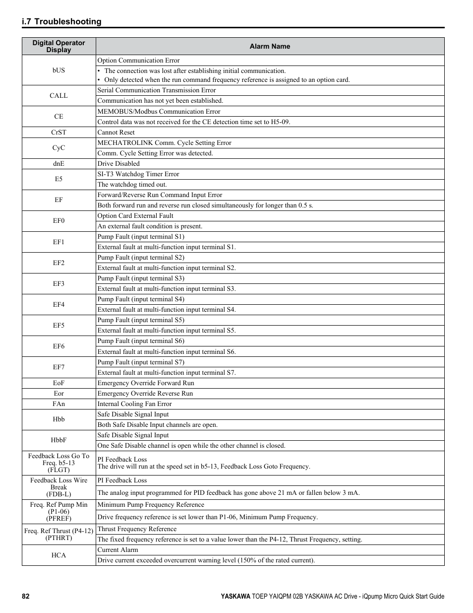 Yaskawa iQpump Micro Quick Start User Manual | Page 82 / 108