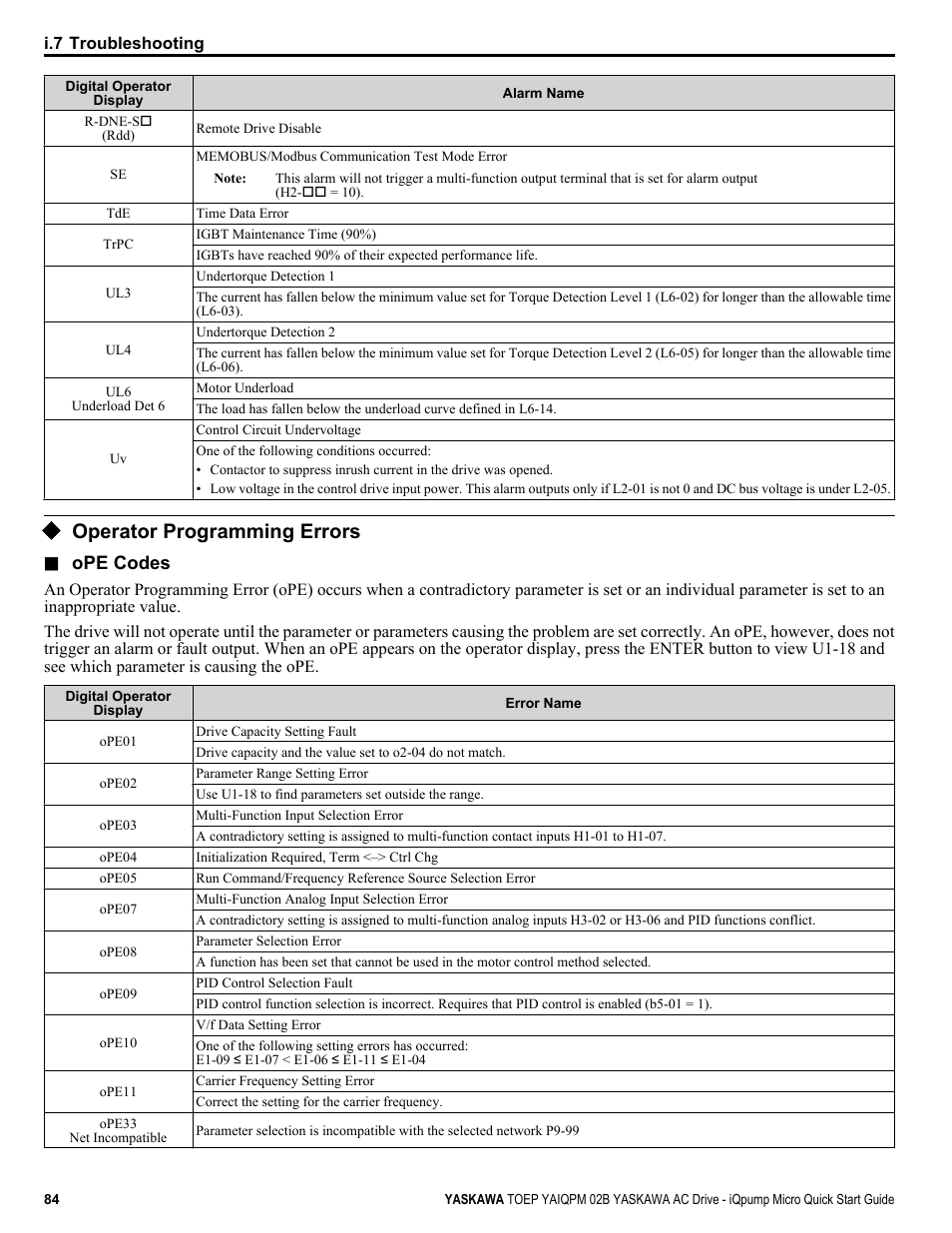 Operator programming errors | Yaskawa iQpump Micro Quick Start User Manual | Page 84 / 108