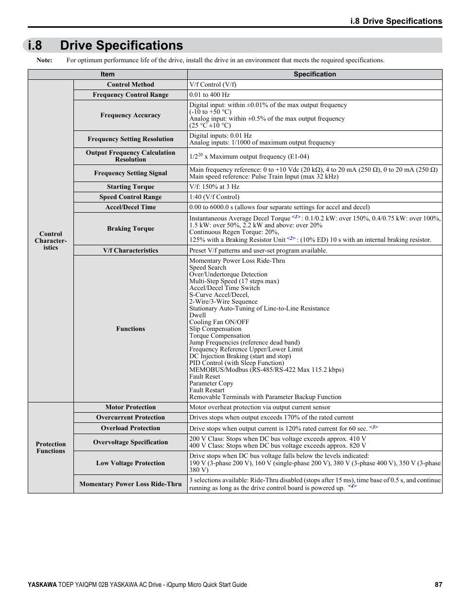 Drive specifications, I.8 drive specifications | Yaskawa iQpump Micro Quick Start User Manual | Page 87 / 108
