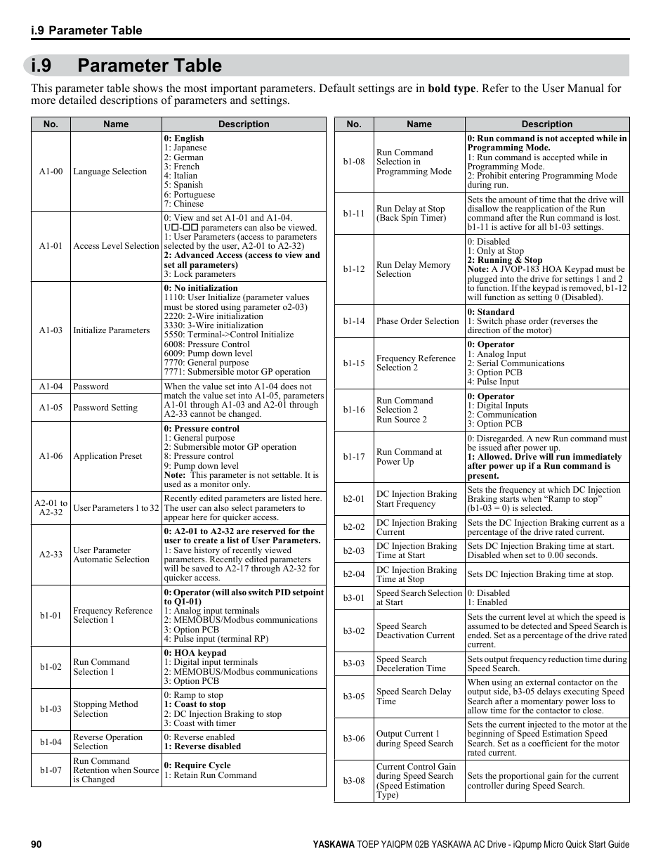 Parameter table, I.9 parameter table | Yaskawa iQpump Micro Quick Start User Manual | Page 90 / 108