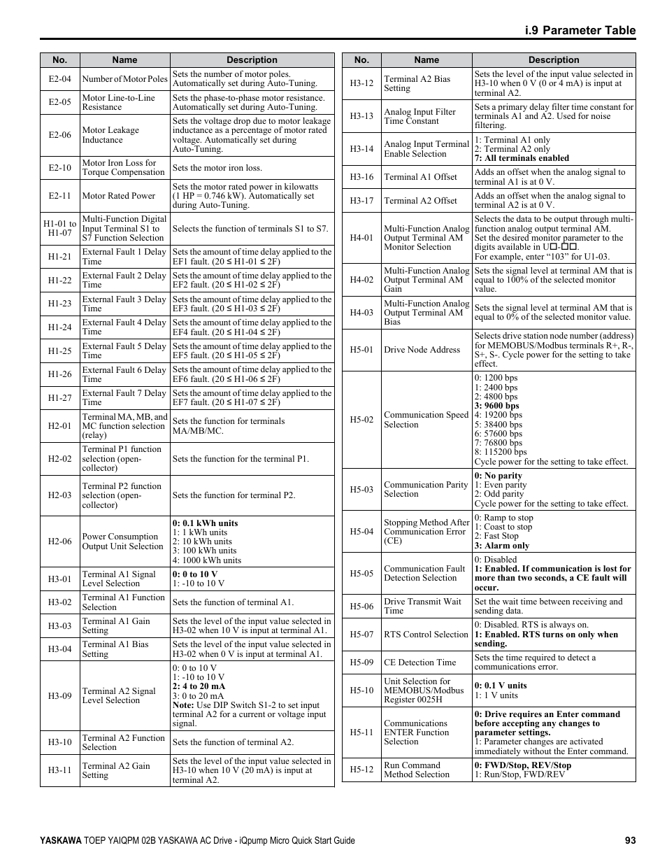 I.9 parameter table | Yaskawa iQpump Micro Quick Start User Manual | Page 93 / 108