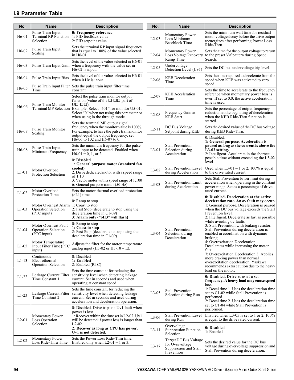 I.9 parameter table | Yaskawa iQpump Micro Quick Start User Manual | Page 94 / 108