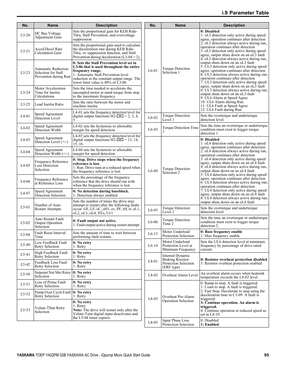 I.9 parameter table | Yaskawa iQpump Micro Quick Start User Manual | Page 95 / 108