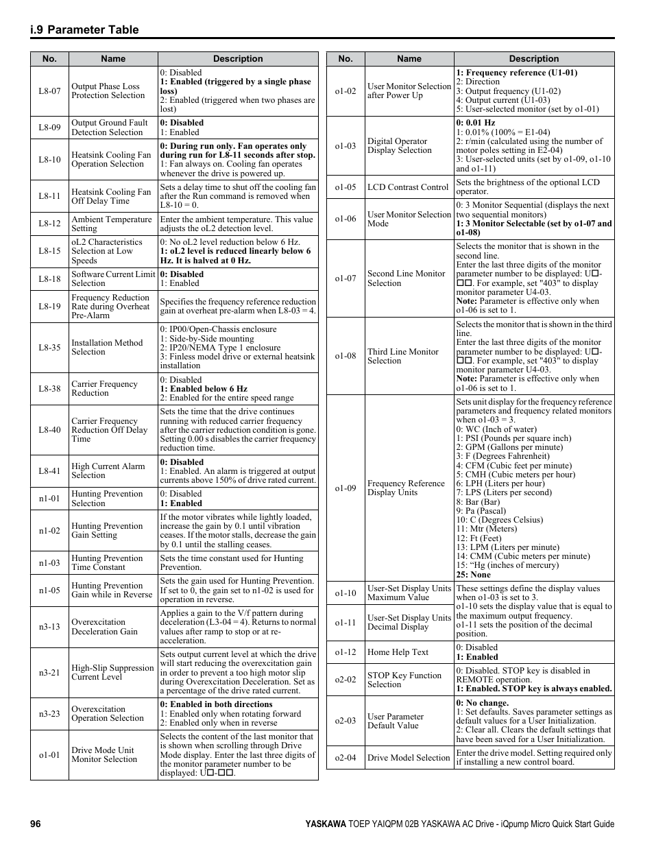 I.9 parameter table | Yaskawa iQpump Micro Quick Start User Manual | Page 96 / 108
