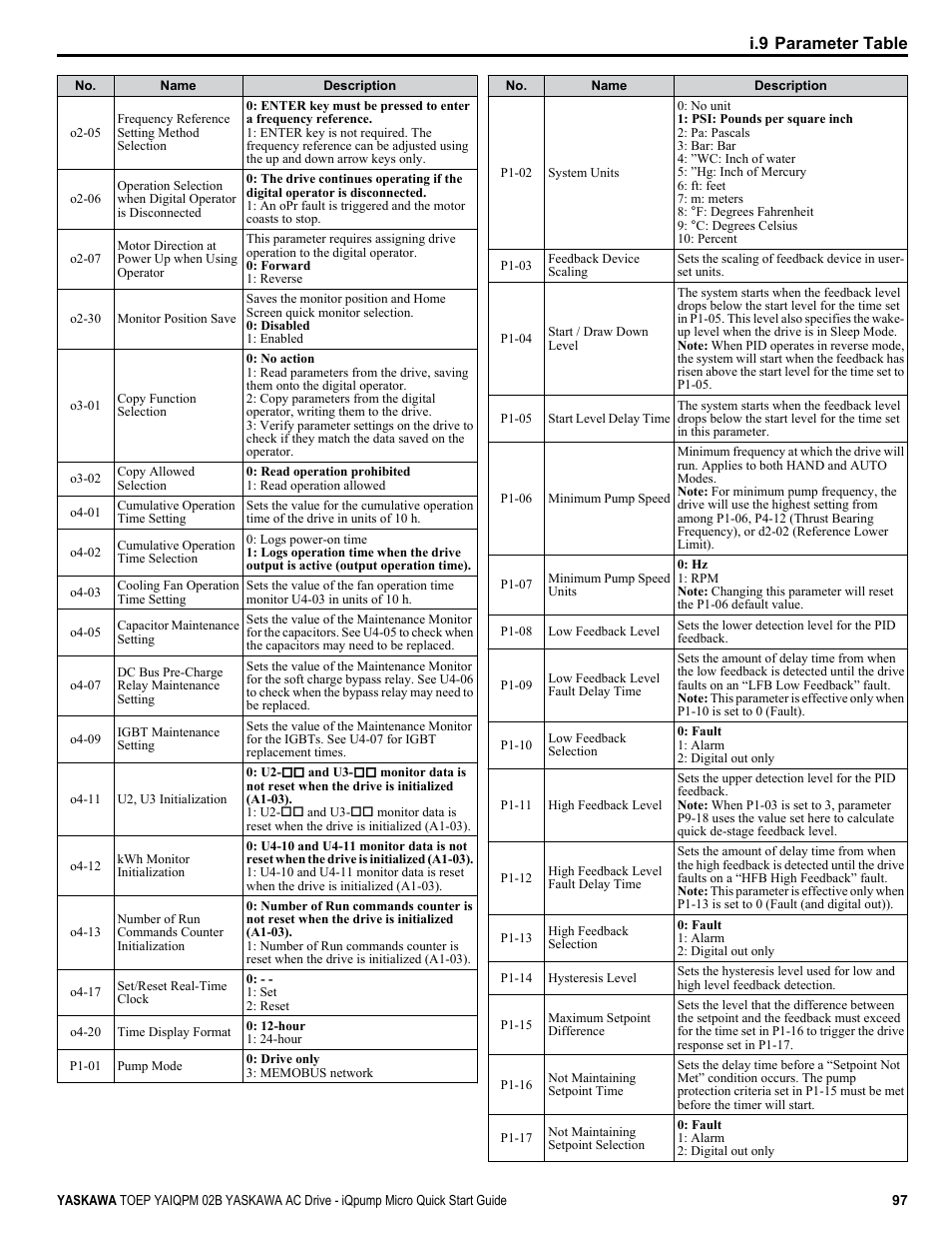 I.9 parameter table | Yaskawa iQpump Micro Quick Start User Manual | Page 97 / 108