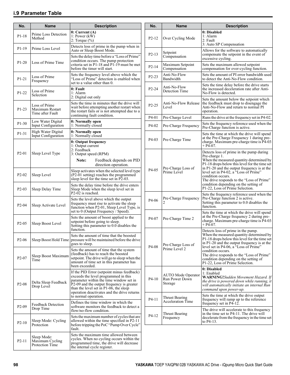 I.9 parameter table | Yaskawa iQpump Micro Quick Start User Manual | Page 98 / 108