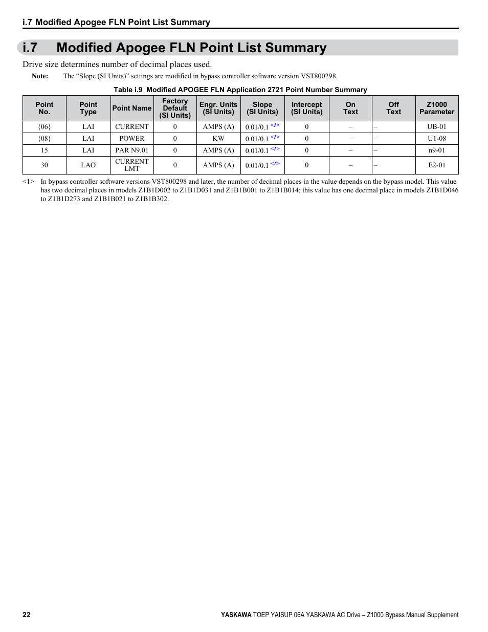 Modified apogee fln point list summary, I.7 modified apogee fln point list summary | Yaskawa AC Drive Z1000 AC Drive Bypass for HVAC User Manual | Page 22 / 26
