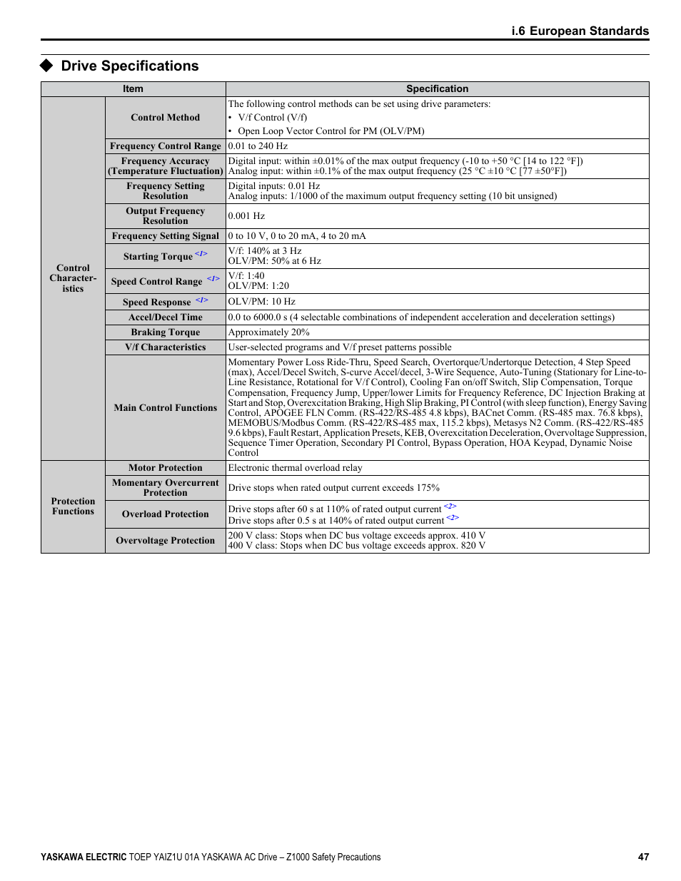 Drive specifications | Yaskawa AC Drive Z1000 HVAC User Manual | Page 47 / 58