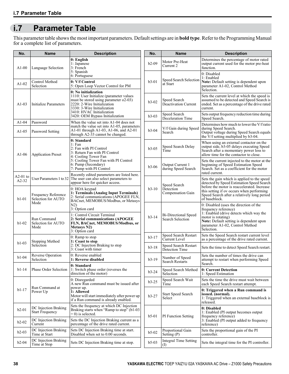 Parameter table, I.7 parameter table | Yaskawa 600V User Manual | Page 38 / 64