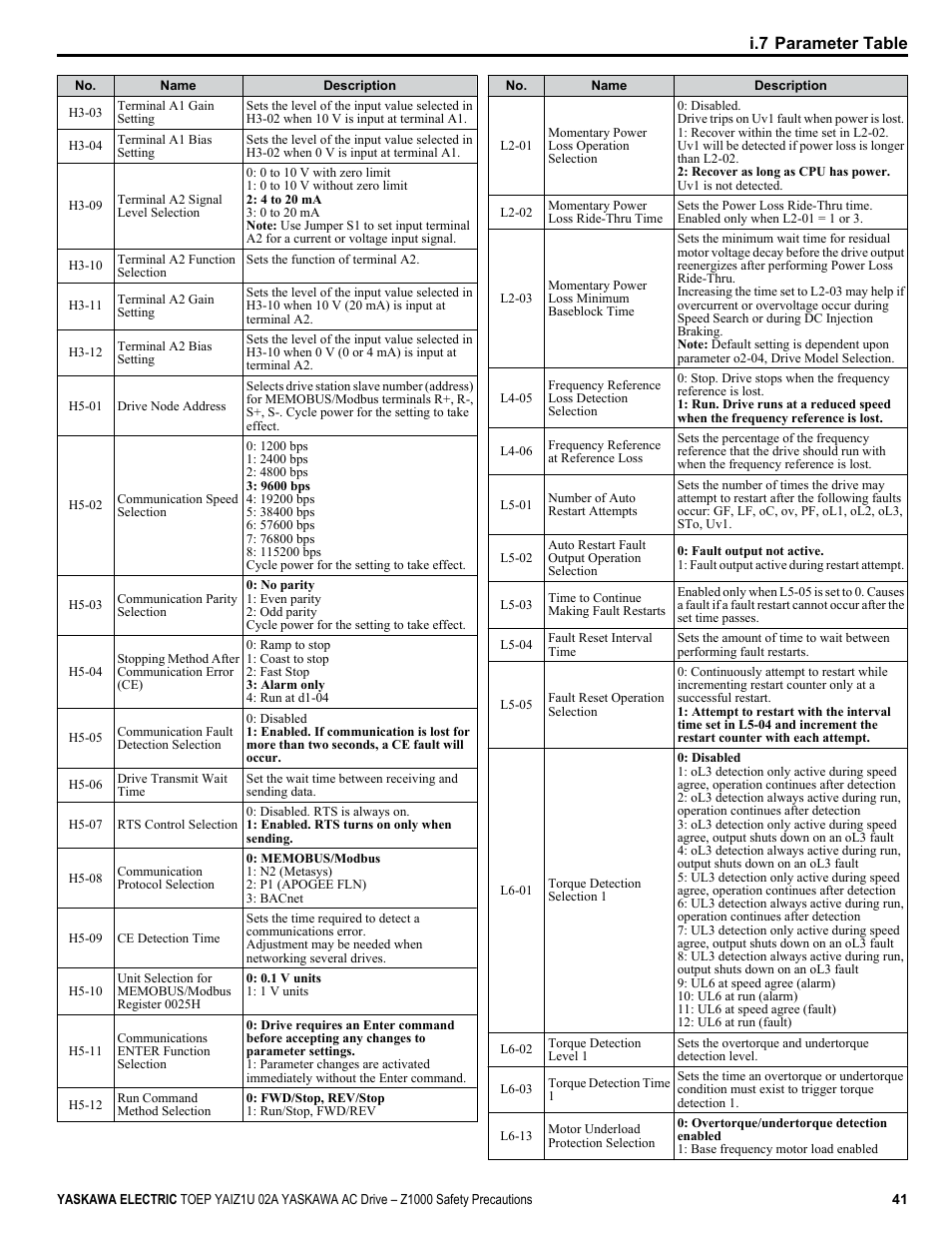 I.7 parameter table | Yaskawa 600V User Manual | Page 41 / 64