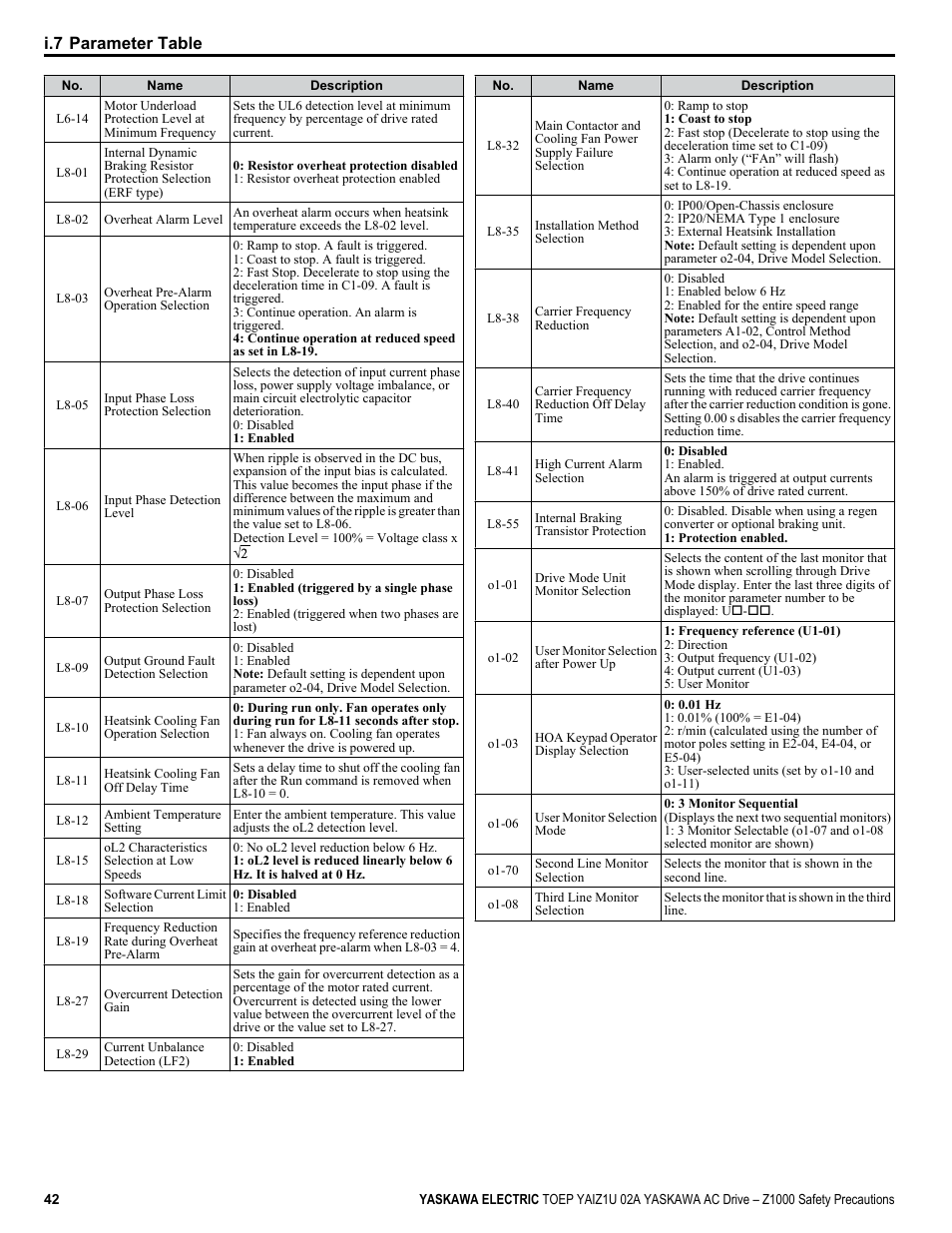 I.7 parameter table | Yaskawa 600V User Manual | Page 42 / 64