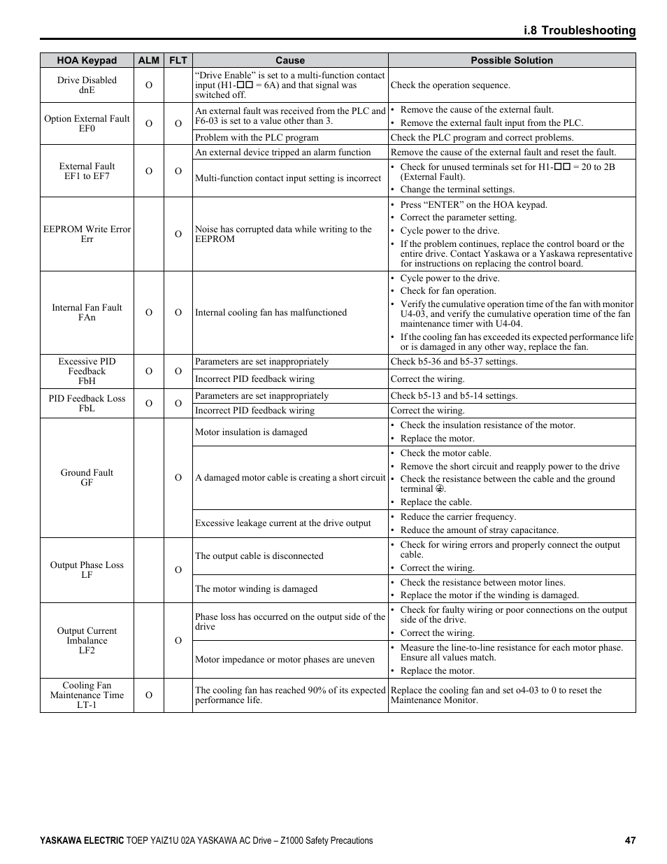 Yaskawa 600V User Manual | Page 47 / 64