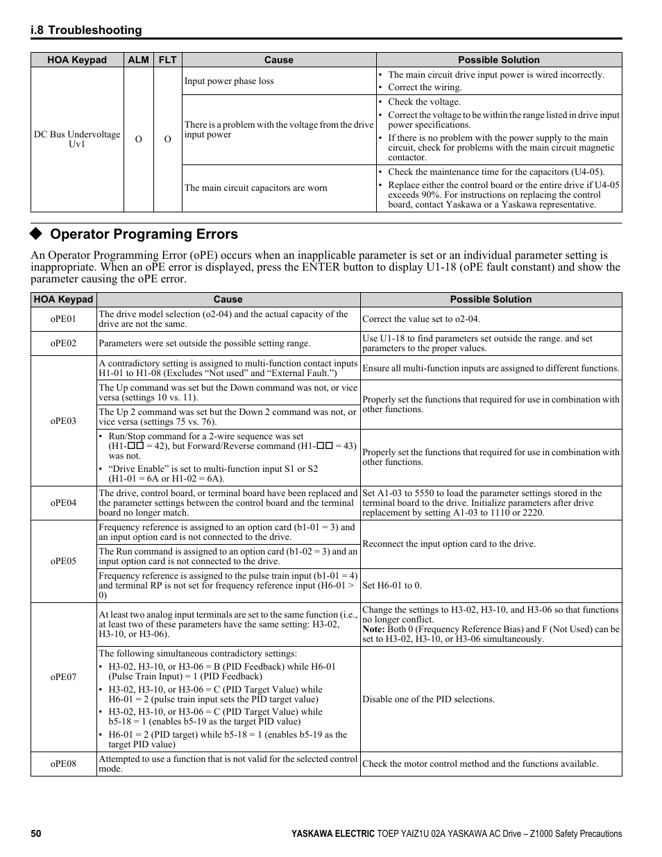 Operator programing errors | Yaskawa 600V User Manual | Page 50 / 64