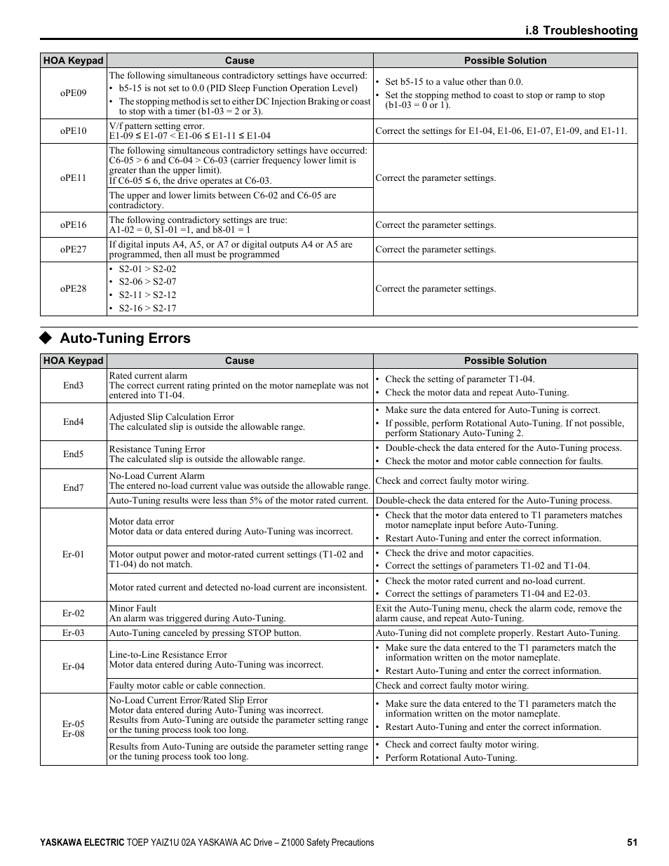 Auto-tuning errors | Yaskawa 600V User Manual | Page 51 / 64