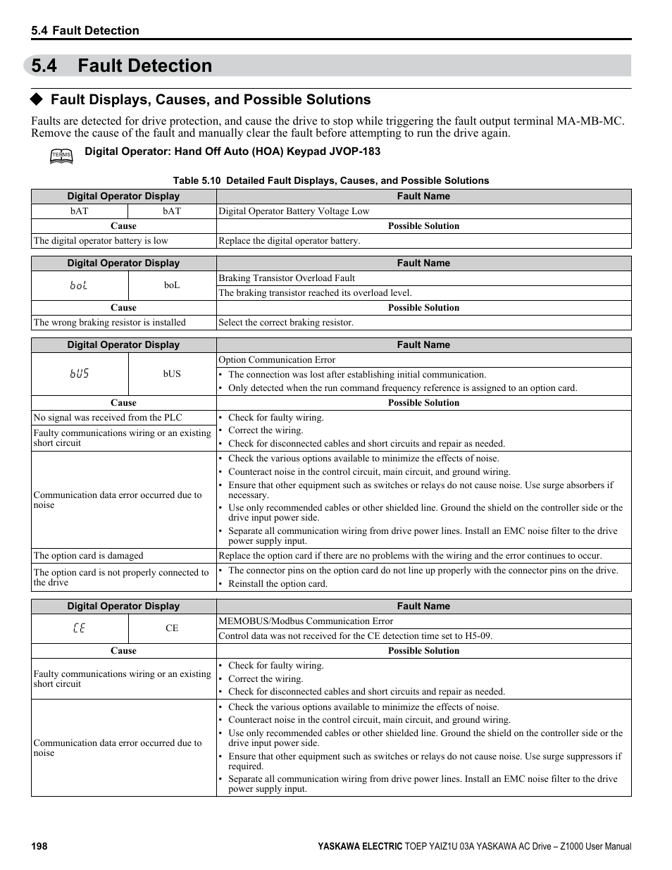 Fault detection, Fault displays, causes, and possible solutions, 4 fault detection | 30 seconds of power-up on a new drive, Refer to fault displays, causes, and possible, For more details on the tim display, Data displayed varies by the type of fault, For more information | Yaskawa Z1000 AC Drive HVAC User Manual | Page 198 / 376