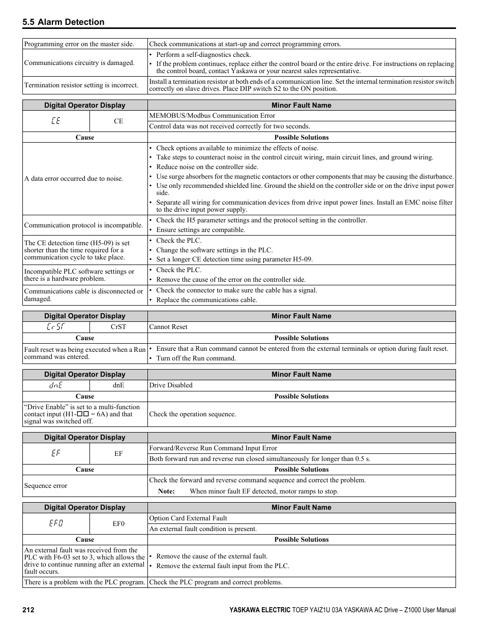 Yaskawa Z1000 AC Drive HVAC User Manual | Page 212 / 376