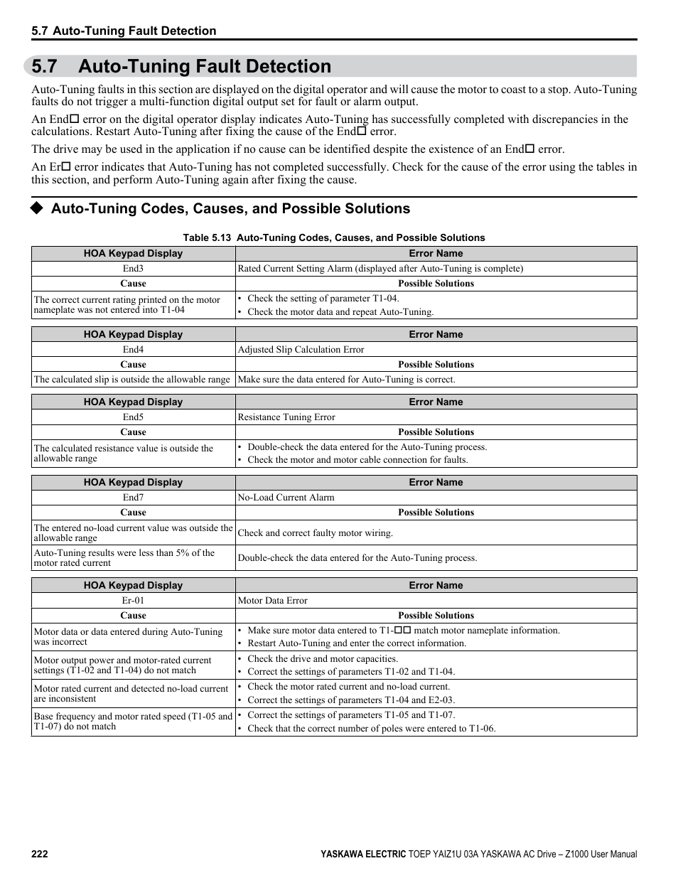 Auto-tuning fault detection, Auto-tuning codes, causes, and possible solutions, 7 auto-tuning fault detection | Yaskawa Z1000 AC Drive HVAC User Manual | Page 222 / 376