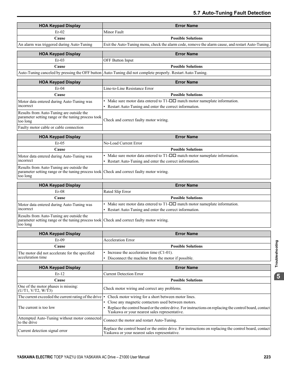 Yaskawa Z1000 AC Drive HVAC User Manual | Page 223 / 376