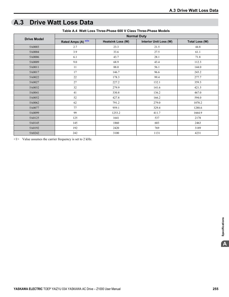 Drive watt loss data, A.3 drive watt loss data | Yaskawa Z1000 AC Drive HVAC User Manual | Page 255 / 376