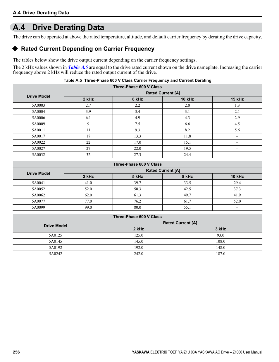Drive derating data, Rated current depending on carrier frequency, A.4 drive derating data | Yaskawa Z1000 AC Drive HVAC User Manual | Page 256 / 376