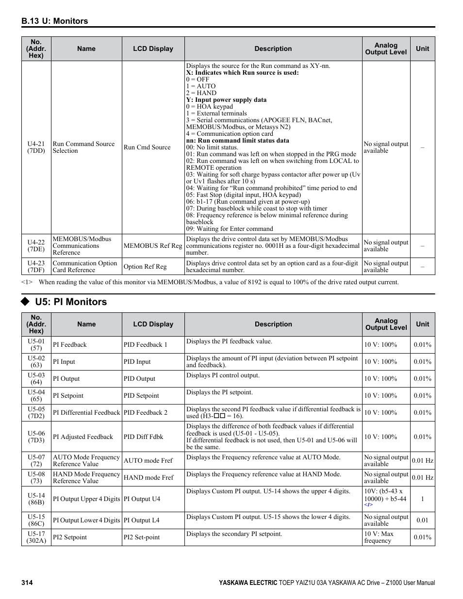 U5: pi monitors, For a complete list of u5 | Yaskawa Z1000 AC Drive HVAC User Manual | Page 314 / 376