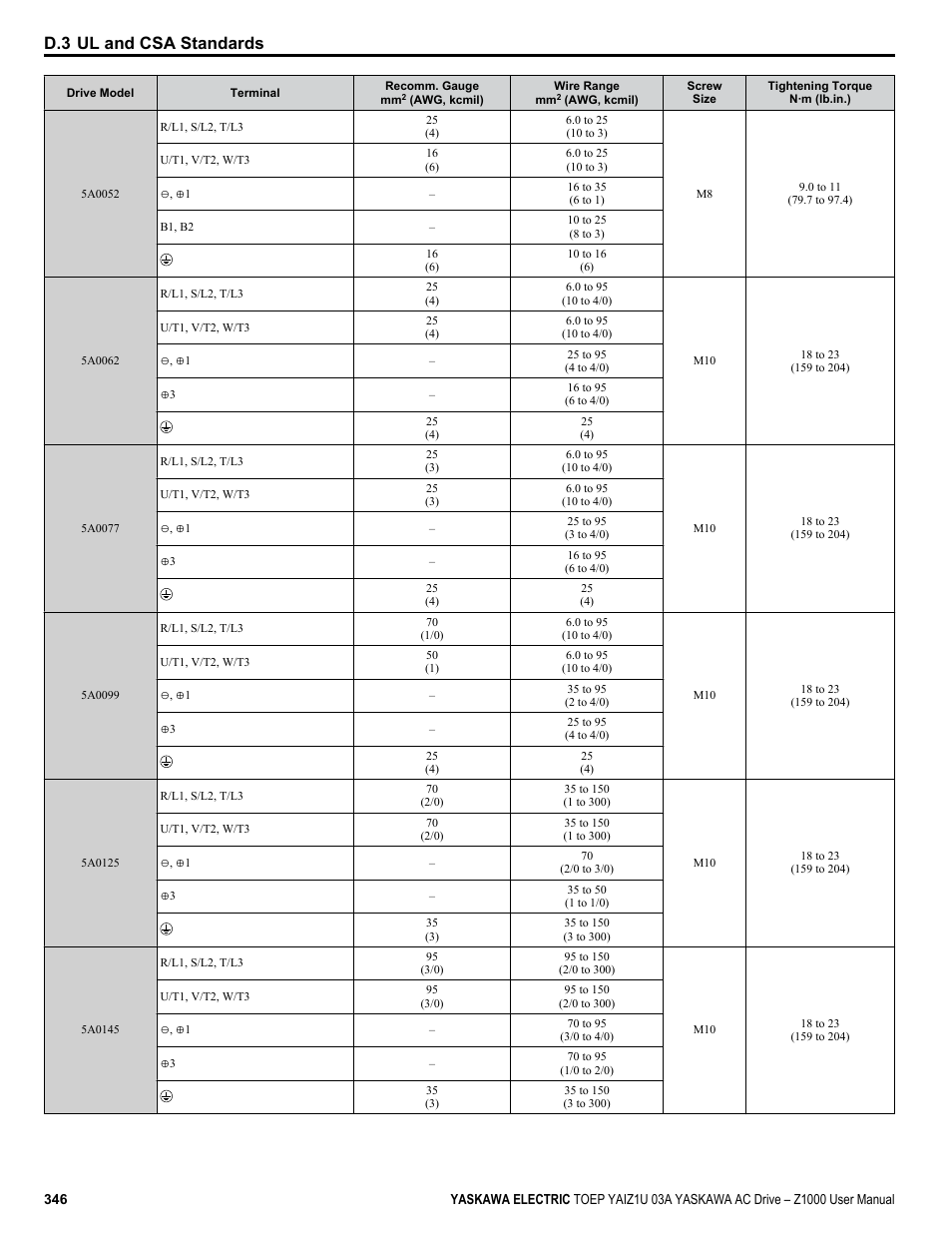 D.3 ul and csa standards | Yaskawa Z1000 AC Drive HVAC User Manual | Page 346 / 376