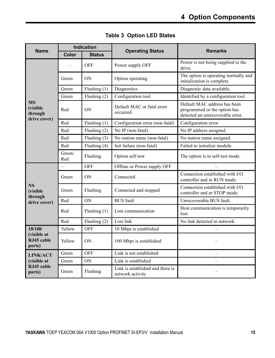 Table 3, 4 option components | Yaskawa V1000-Series Option SI-EP3/V PROFINET User Manual | Page 15 / 68