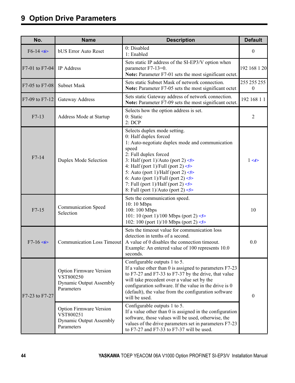 9 option drive parameters | Yaskawa V1000-Series Option SI-EP3/V PROFINET User Manual | Page 44 / 68