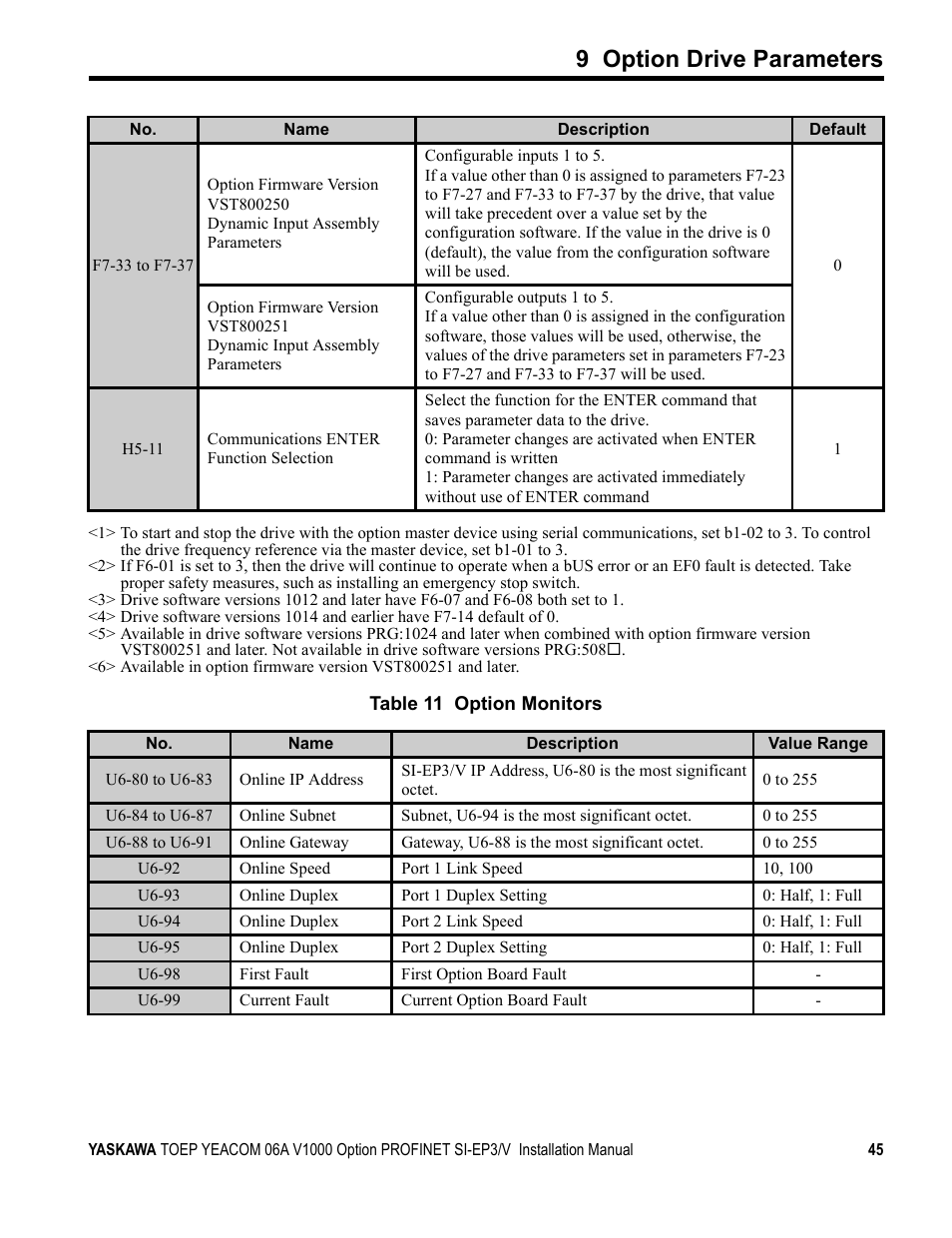 9 option drive parameters | Yaskawa V1000-Series Option SI-EP3/V PROFINET User Manual | Page 45 / 68