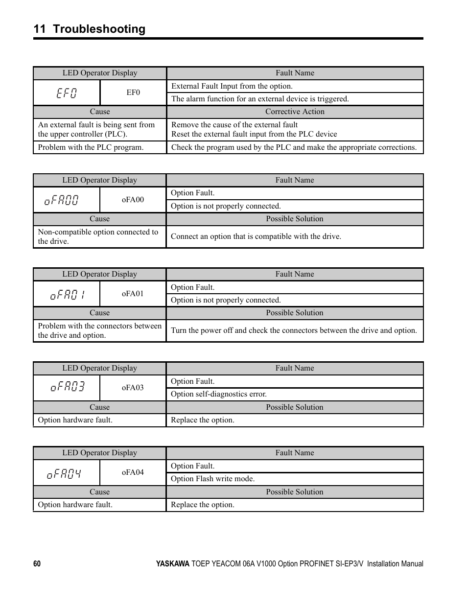 11 troubleshooting | Yaskawa V1000-Series Option SI-EP3/V PROFINET User Manual | Page 60 / 68