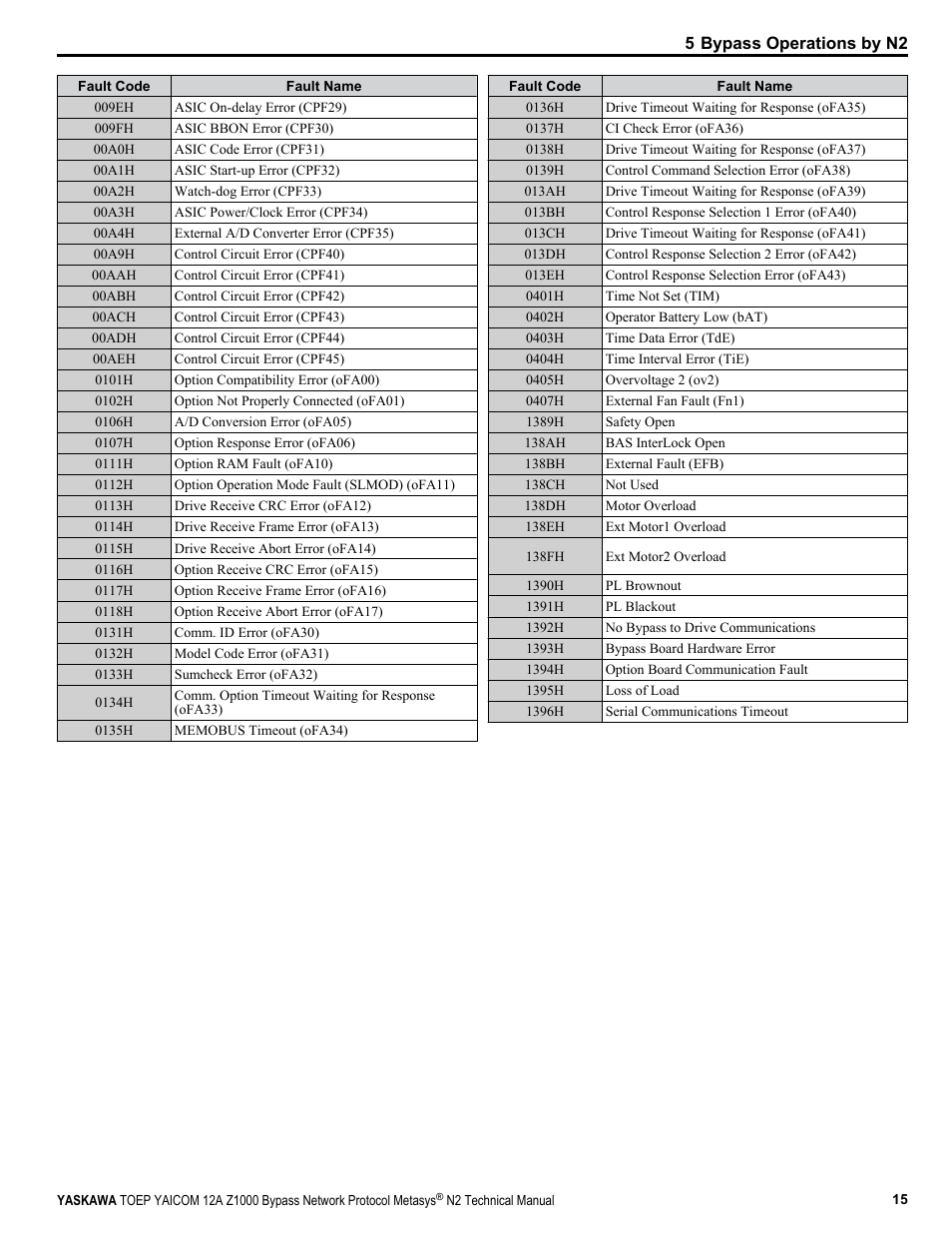 Yaskawa Metasys N2 User Manual | Page 15 / 24