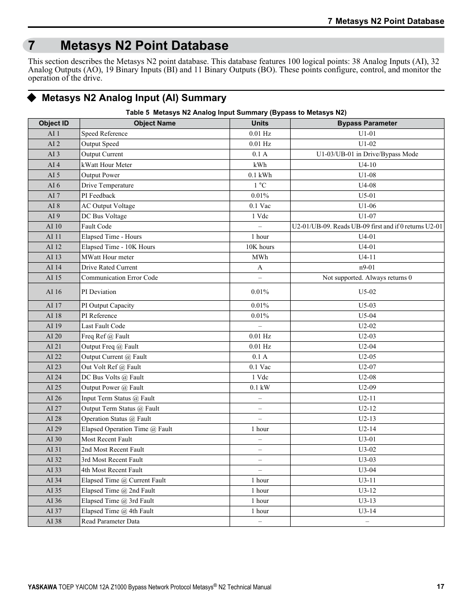 Metasys n2 point database, Metasys n2 analog input (ai) summary, 7metasys n2 point database | Yaskawa Metasys N2 User Manual | Page 17 / 24