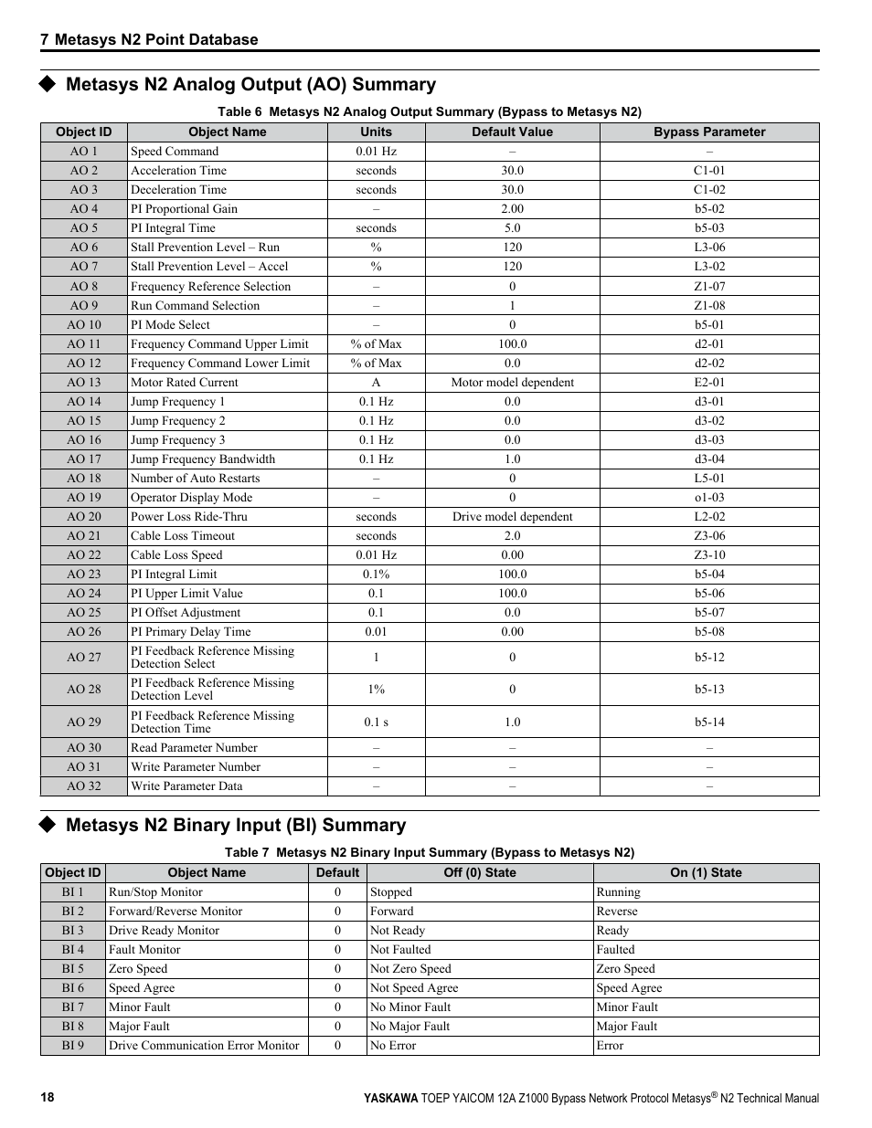 Metasys n2 analog output (ao) summary, Metasys n2 binary input (bi) summary | Yaskawa Metasys N2 User Manual | Page 18 / 24