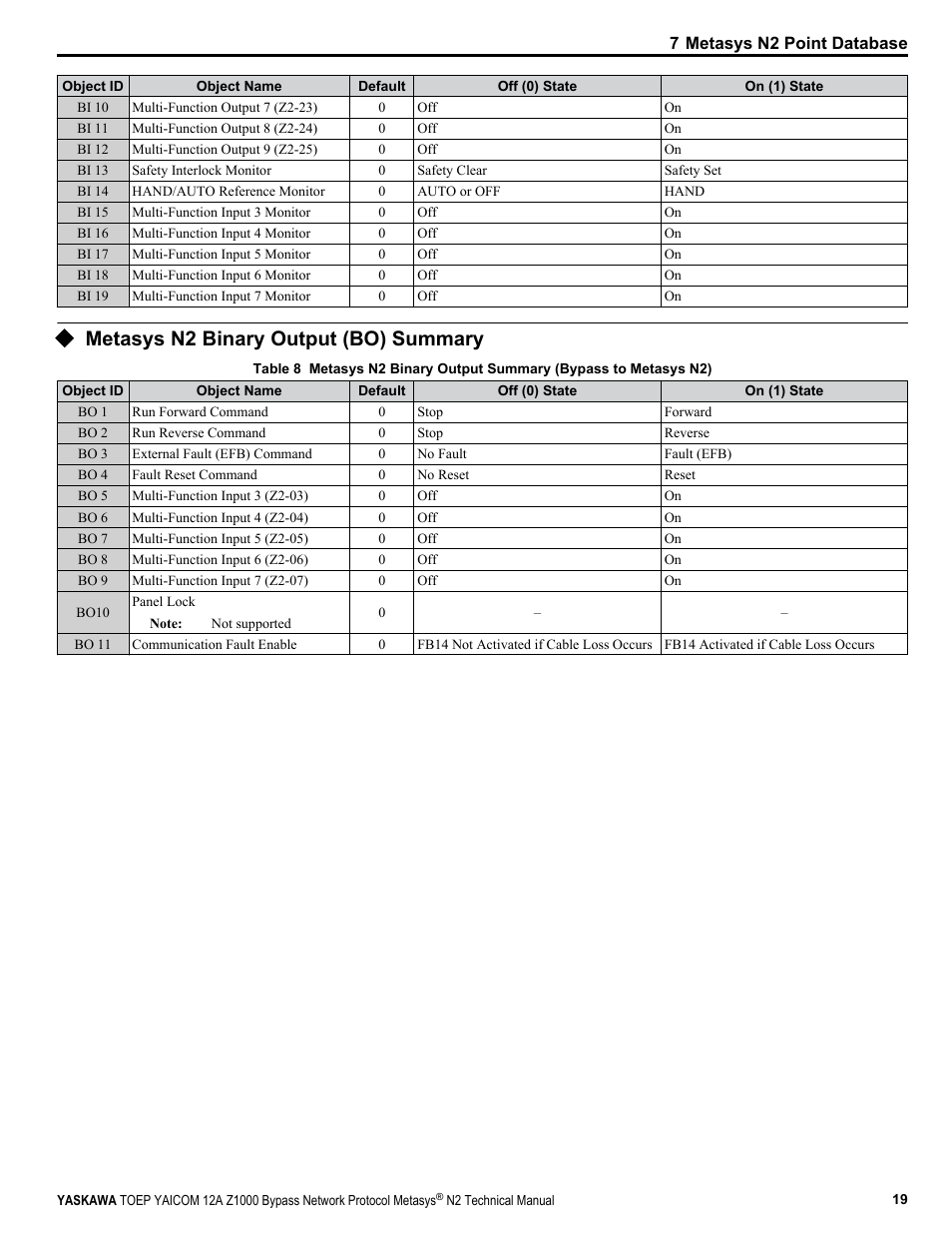 Metasys n2 binary output (bo) summary | Yaskawa Metasys N2 User Manual | Page 19 / 24