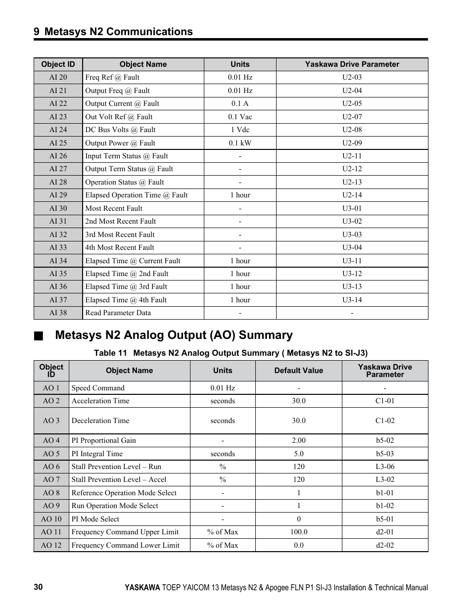 Metasys n2 analog output (ao) summary, 9 metasys n2 communications | Yaskawa APOGEE FLN P1 User Manual | Page 30 / 56