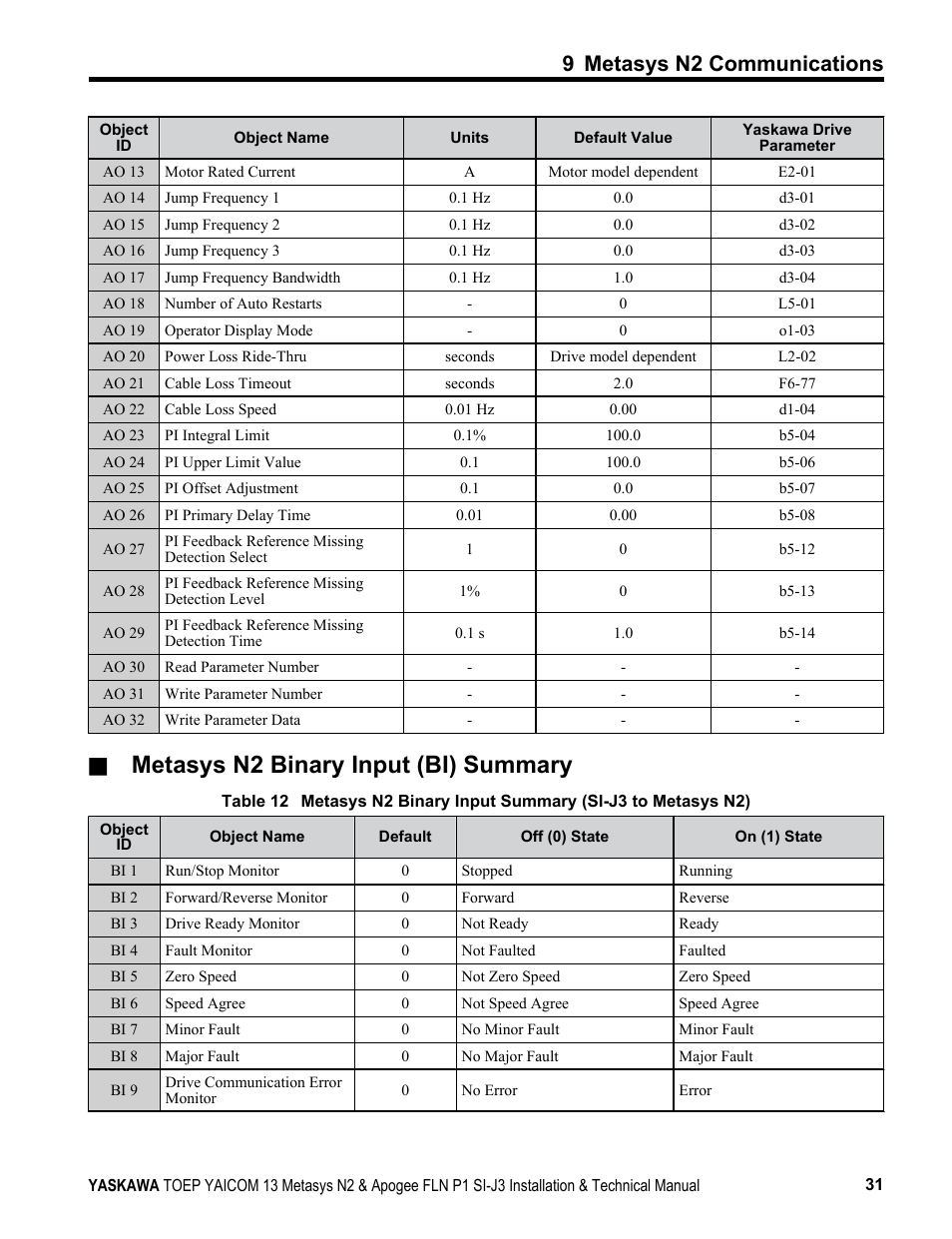 Metasys n2 binary input (bi) summary, 9 metasys n2 communications | Yaskawa APOGEE FLN P1 User Manual | Page 31 / 56