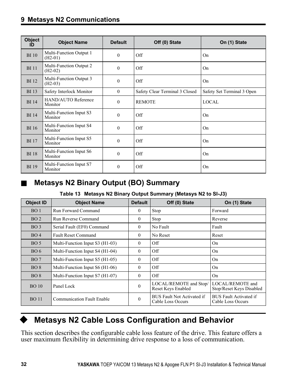 Metasys n2 cable loss configuration and behavior, Metasys n2 binary output (bo) summary | Yaskawa APOGEE FLN P1 User Manual | Page 32 / 56