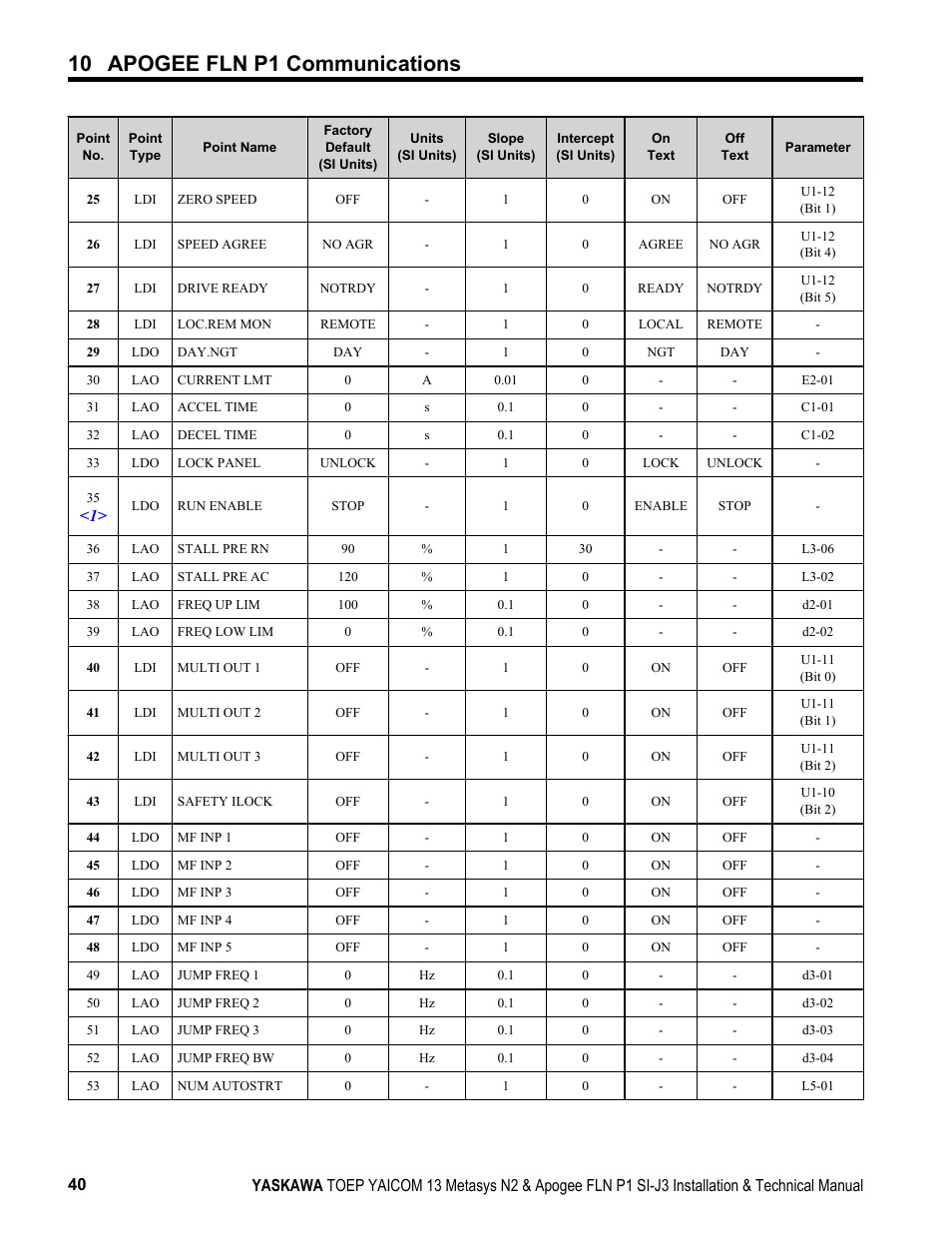 10 apogee fln p1 communications | Yaskawa APOGEE FLN P1 User Manual | Page 40 / 56