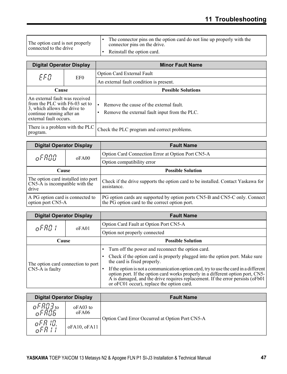 11 troubleshooting | Yaskawa APOGEE FLN P1 User Manual | Page 47 / 56