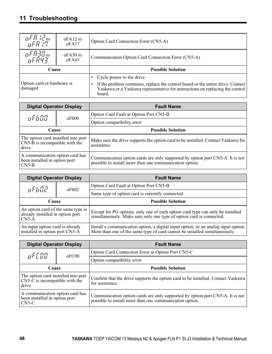 11 troubleshooting | Yaskawa APOGEE FLN P1 User Manual | Page 48 / 56