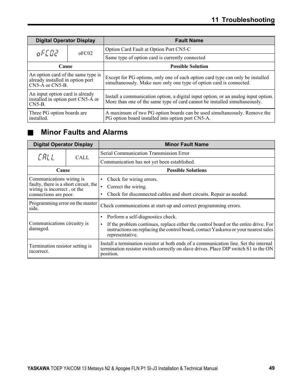 Minor faults and alarms, 11 troubleshooting | Yaskawa APOGEE FLN P1 User Manual | Page 49 / 56