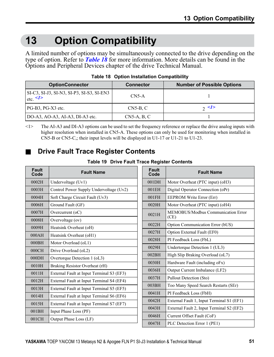 Option compatibility, 19) contains the code for the previous fault, Refer to drive fault trace register contents | 13 option compatibility, Drive fault trace register contents | Yaskawa APOGEE FLN P1 User Manual | Page 51 / 56