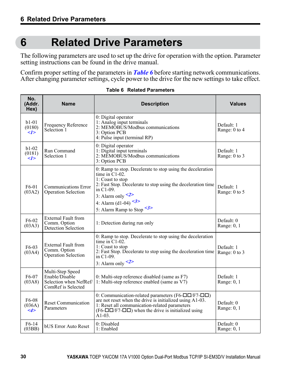 Related drive parameters, 6related drive parameters, 6 related drive parameters | Yaskawa Modbus TCP/IP SI-EM3D/V User Manual | Page 30 / 56