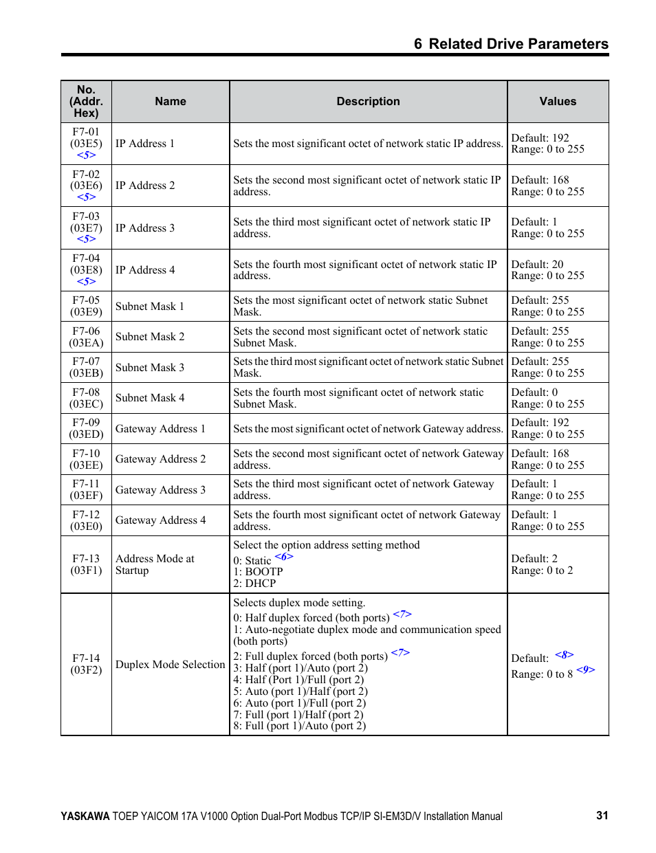 6 related drive parameters | Yaskawa Modbus TCP/IP SI-EM3D/V User Manual | Page 31 / 56