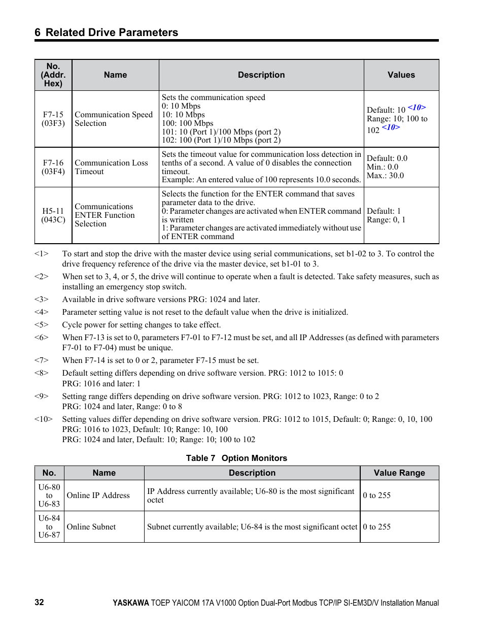 6 related drive parameters | Yaskawa Modbus TCP/IP SI-EM3D/V User Manual | Page 32 / 56