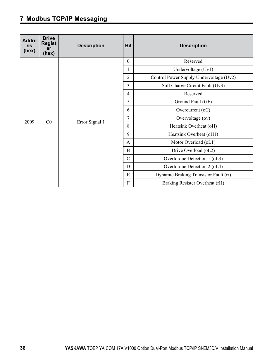 7 modbus tcp/ip messaging | Yaskawa Modbus TCP/IP SI-EM3D/V User Manual | Page 36 / 56