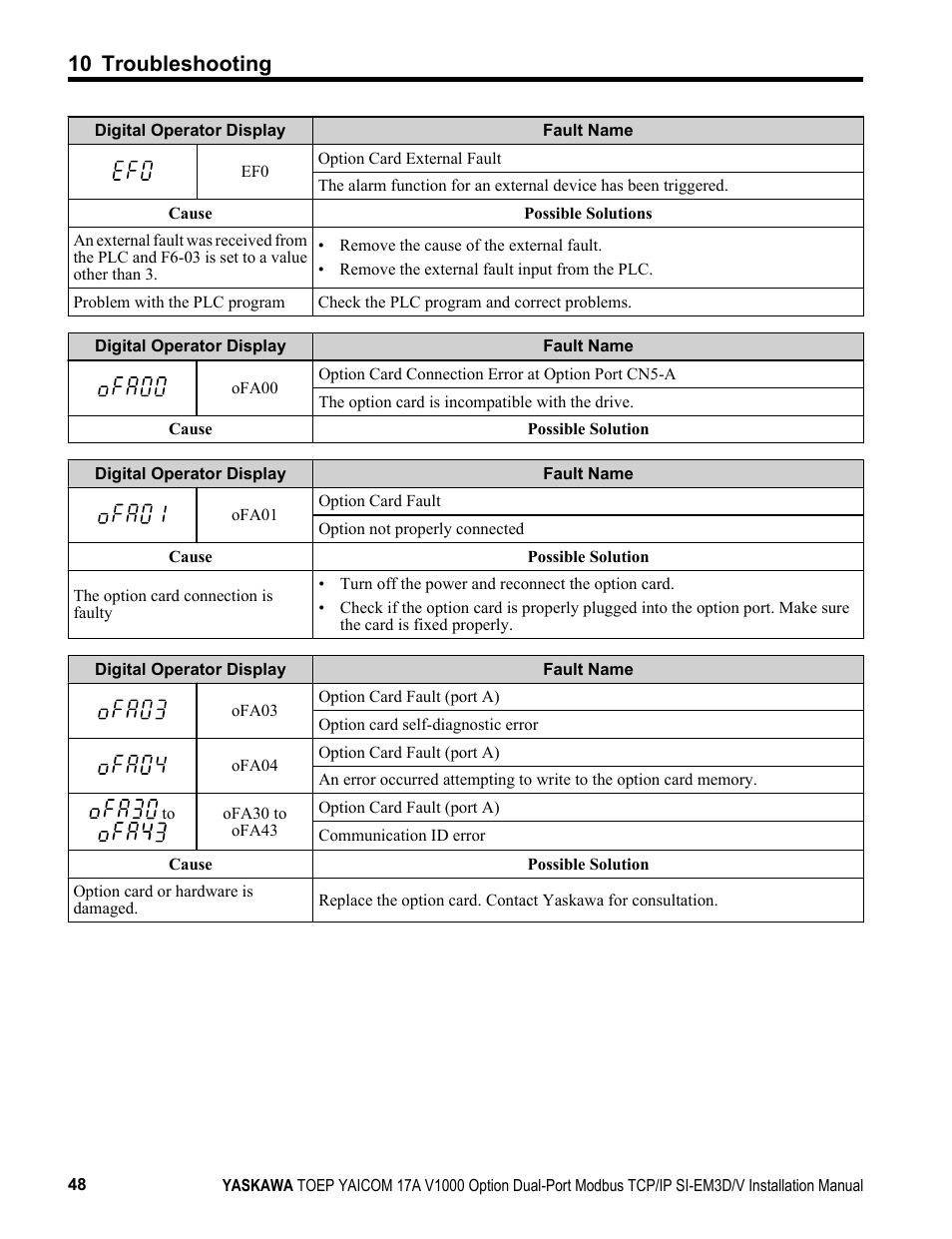 10 troubleshooting | Yaskawa Modbus TCP/IP SI-EM3D/V User Manual | Page 48 / 56