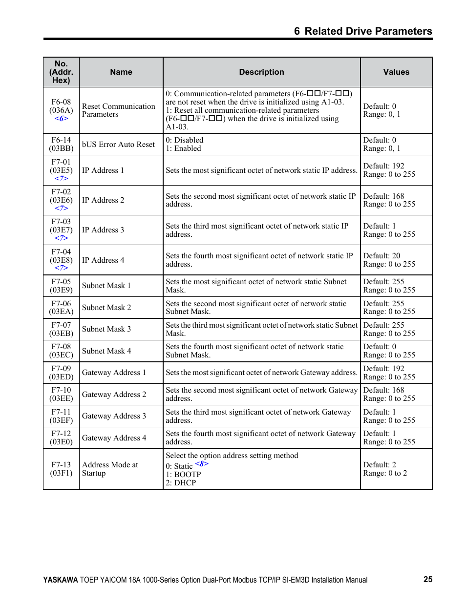 6 related drive parameters | Yaskawa Modbus TCP/IP SI-EM3D User Manual | Page 25 / 52