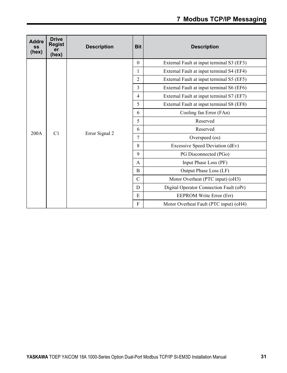 7 modbus tcp/ip messaging | Yaskawa Modbus TCP/IP SI-EM3D User Manual | Page 31 / 52